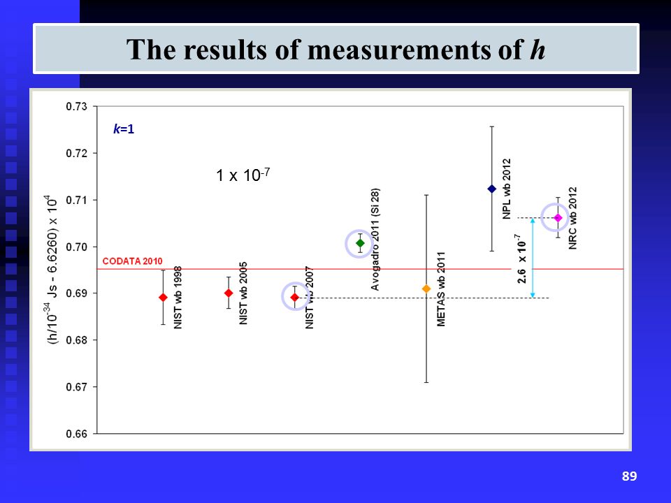 The results of measurements of h k= x 10 -7