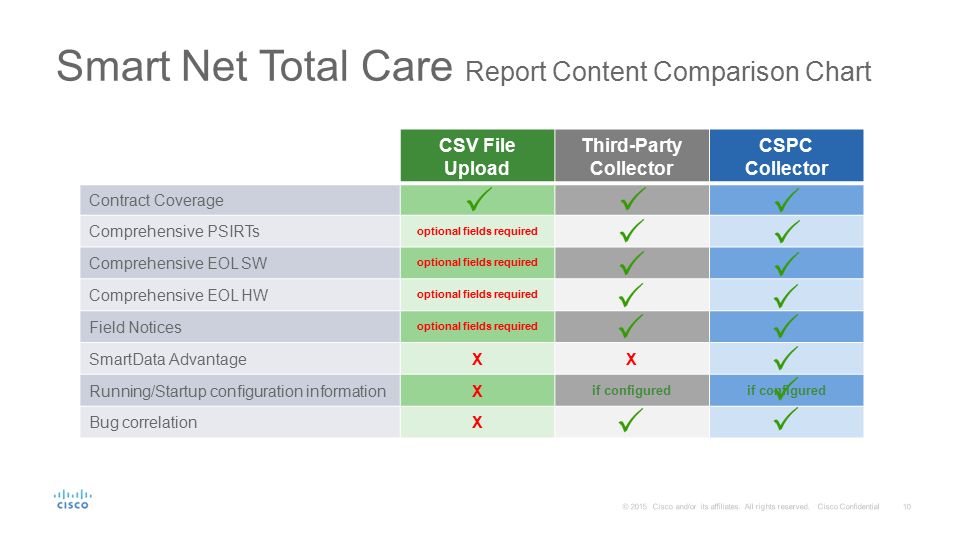 Cisco Smartnet Comparison Chart