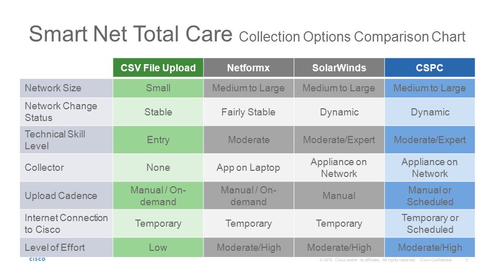 Cisco Smartnet Comparison Chart