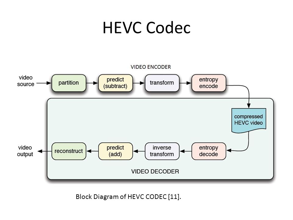 Vid source. HEVC. HEVC codec. ХЕВК кодек. Формат видео HEVC что это.