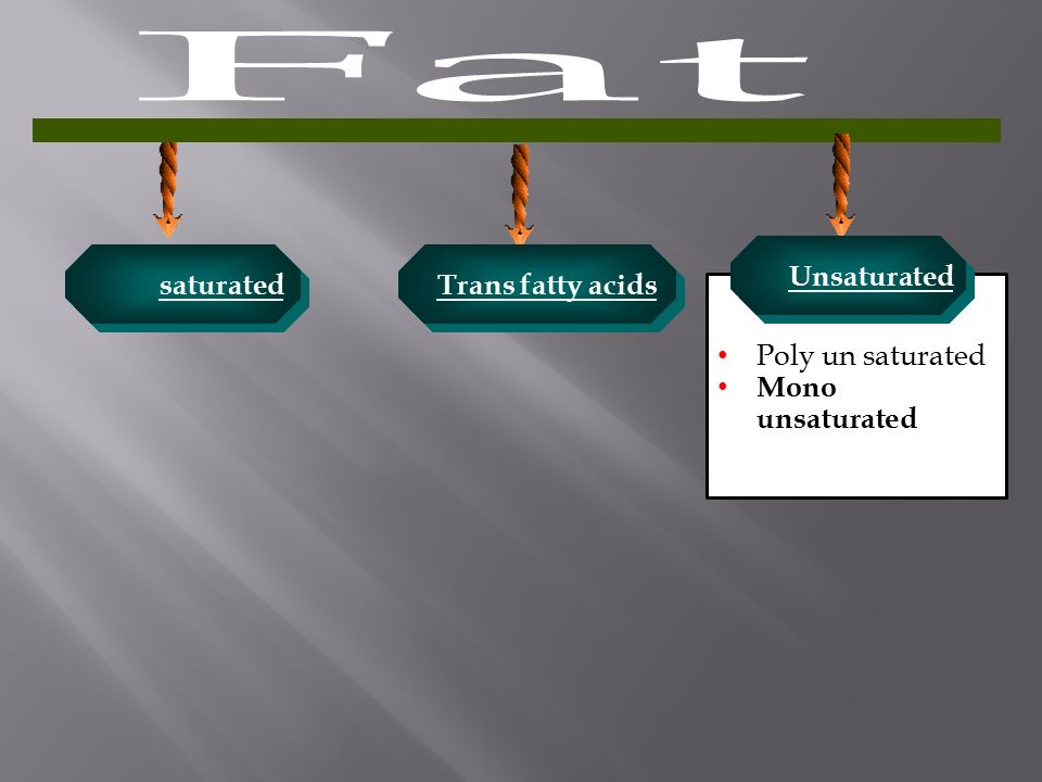 saturated Poly un saturated Mono unsaturated Mono unsaturated Unsaturated Trans fatty acids