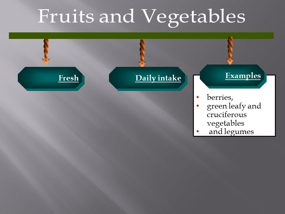 Fresh berries, green leafy and cruciferous vegetables and legumes Examples Daily intake