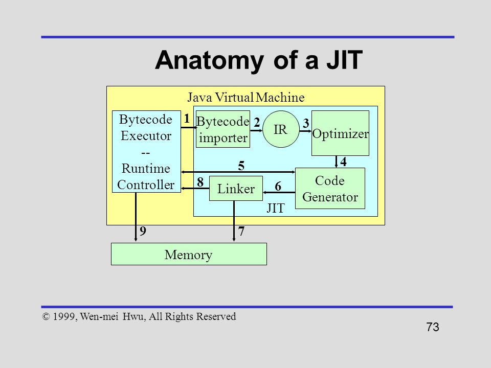 Java hotspot. Виртуальная машина джава. Jit java. Память JVM. Java Jitters.