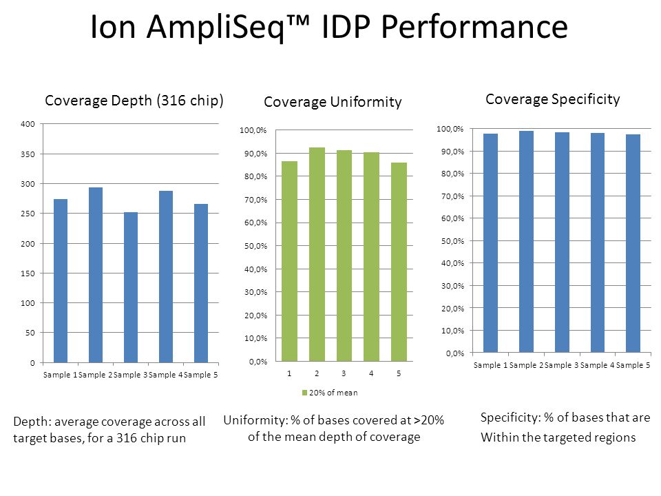 Ion AmpliSeq™ IDP Performance Uniformity: % of bases covered at >20% of the mean depth of coverage Coverage Uniformity Coverage Specificity Coverage Depth (316 chip) Specificity: % of bases that are Within the targeted regions Depth: average coverage across all target bases, for a 316 chip run