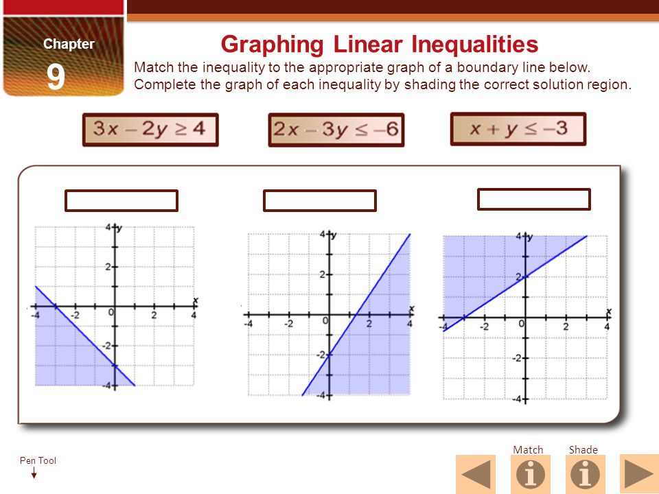 Pen Tool Graphing Linear Inequalities Chapter 9 Match the inequality to the appropriate graph of a boundary line below.
