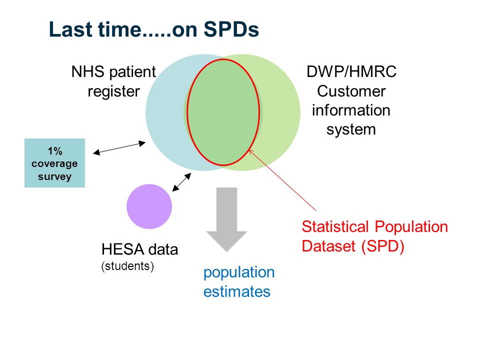 NHS patient register DWP/HMRC Customer information system 1% coverage survey HESA data (students) population estimates Statistical Population Dataset (SPD) Last time.....on SPDs