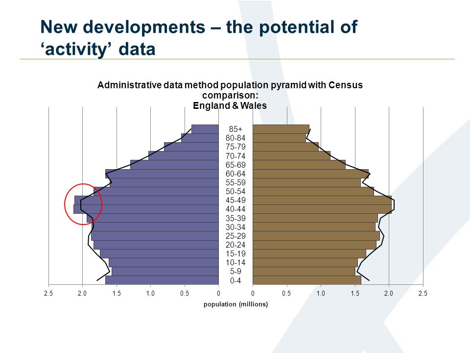 New developments – the potential of ‘activity’ data