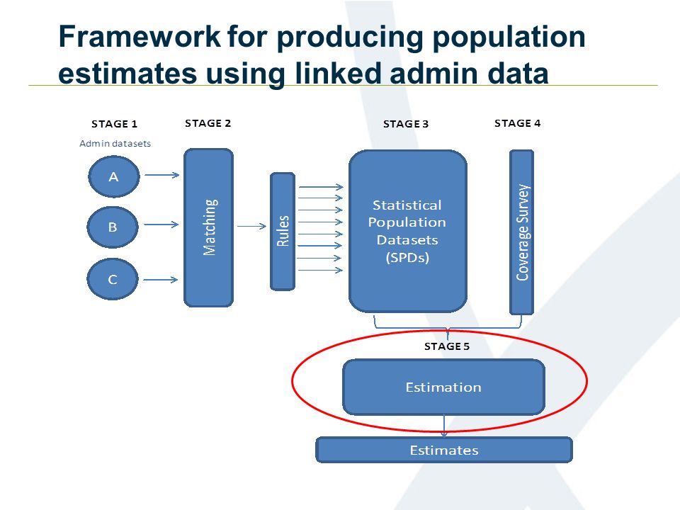Framework for producing population estimates using linked admin data