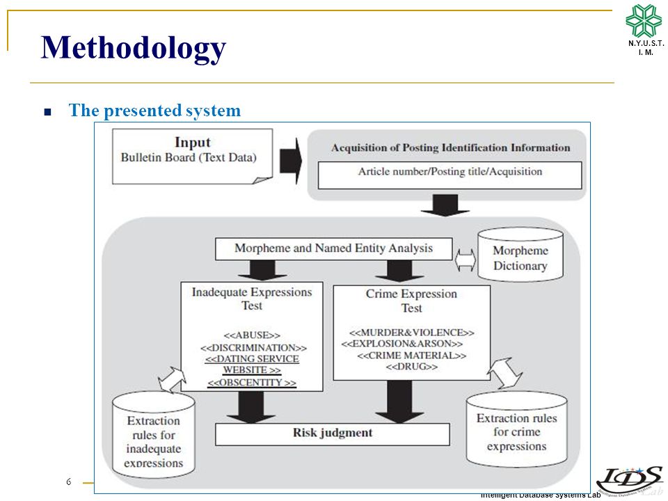 Intelligent Database Systems Lab N.Y.U.S.T. I. M. Methodology 6 The presented system