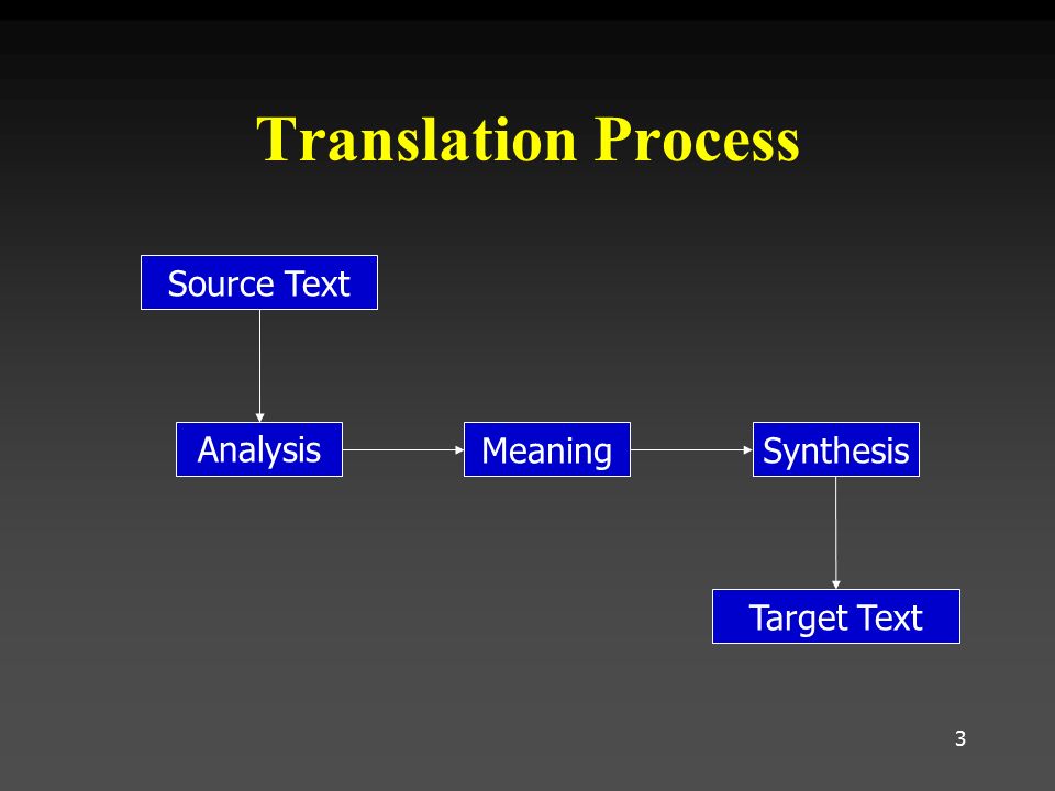 Source txt. Translation process. Translation Analysis. The process of Literary translation. Translation process and Types presentation.