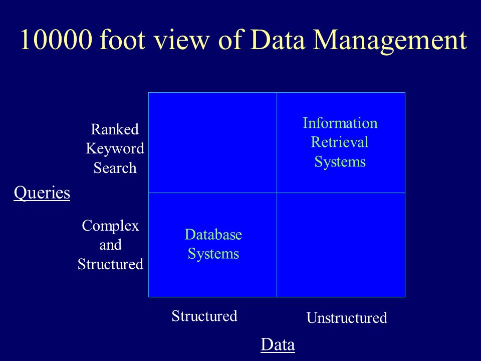 10000 foot view of Data Management Structured Unstructured Complex and Structured Ranked Keyword Search Data Queries Database Systems Information Retrieval Systems