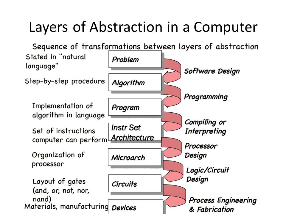 Layers of Abstraction in a Computer