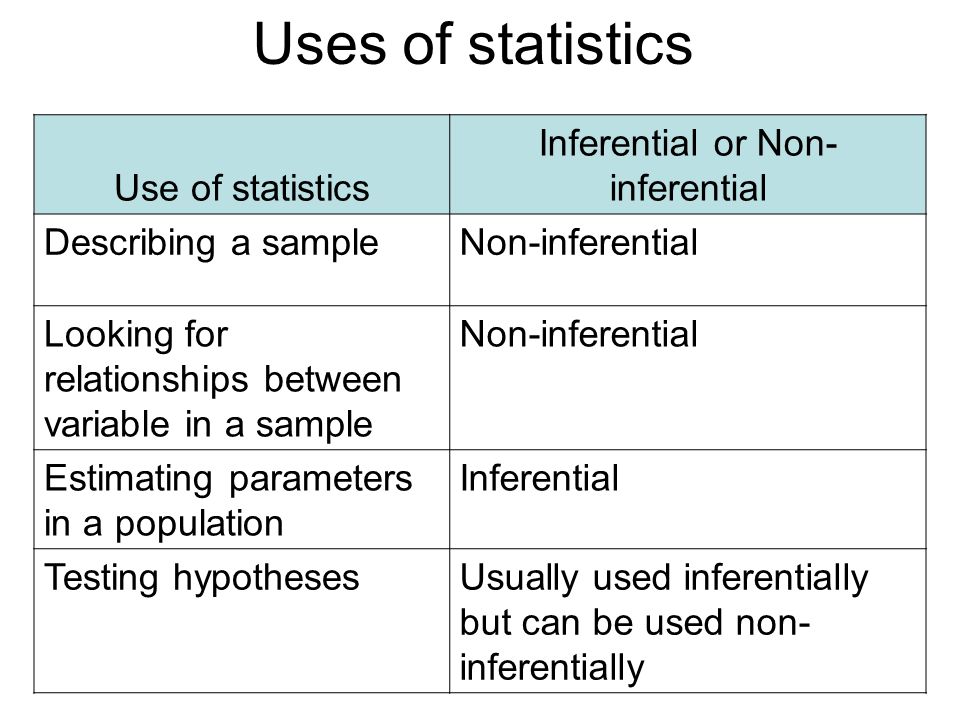 Uses of statistics Use of statistics Inferential or Non- inferential Describing a sampleNon-inferential Looking for relationships between variable in a sample Non-inferential Estimating parameters in a population Inferential Testing hypothesesUsually used inferentially but can be used non- inferentially