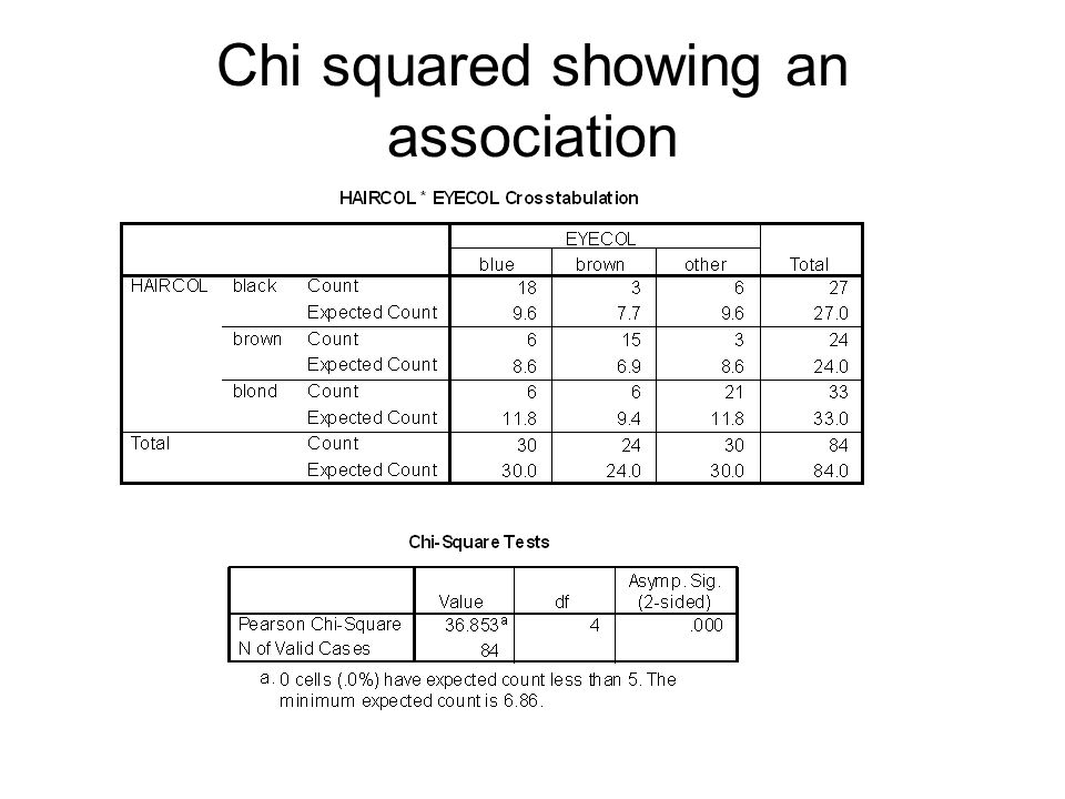 Chi squared showing an association