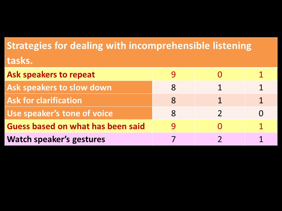 Strategies for dealing with incomprehensible listening tasks.