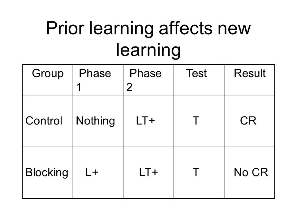 Prior learning affects new learning Group Phase 1 Phase 2 Test Result ControlNothing LT+ T CR Blocking L+ LT+ T No CR