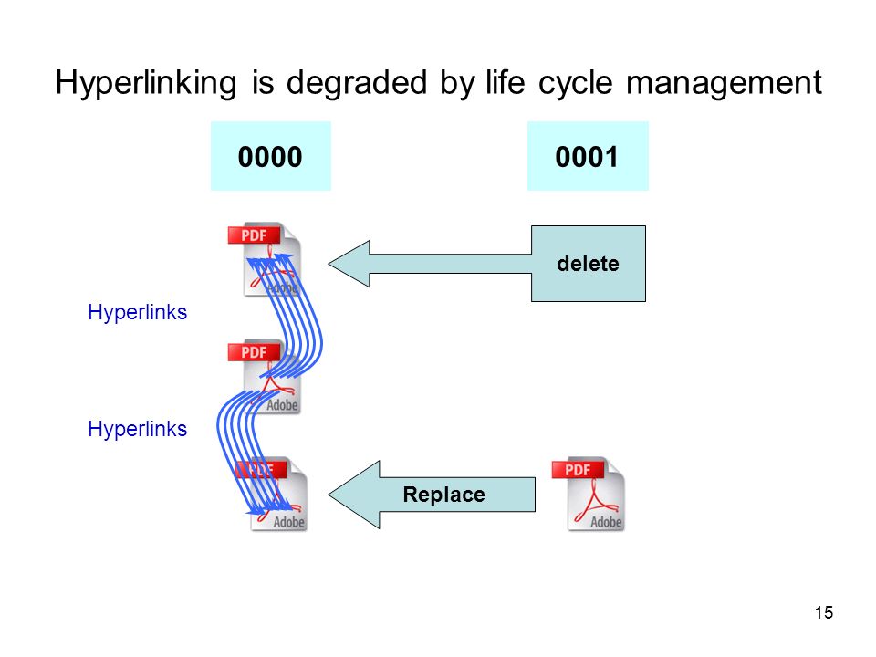 Hyperlinking is degraded by life cycle management Replace Hyperlinks delete 15