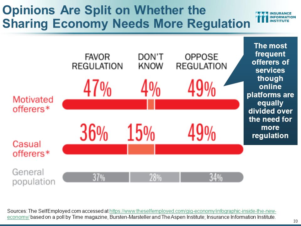 33 Opinions Are Split on Whether the Sharing Economy Needs More Regulation Sources: The SelfEmployed.com accessed at   economy/ based on a poll by Time magazine, Bursten-Marsteller and The Aspen Institute; Insurance Information Institute.  economy/ The most frequent offerers of services though online platforms are equally divided over the need for more regulation