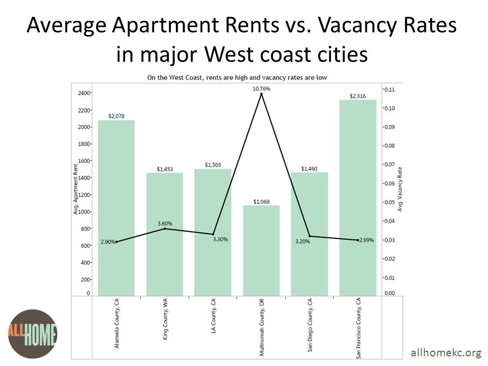Average Apartment Rents vs. Vacancy Rates in major West coast cities allhomekc.org