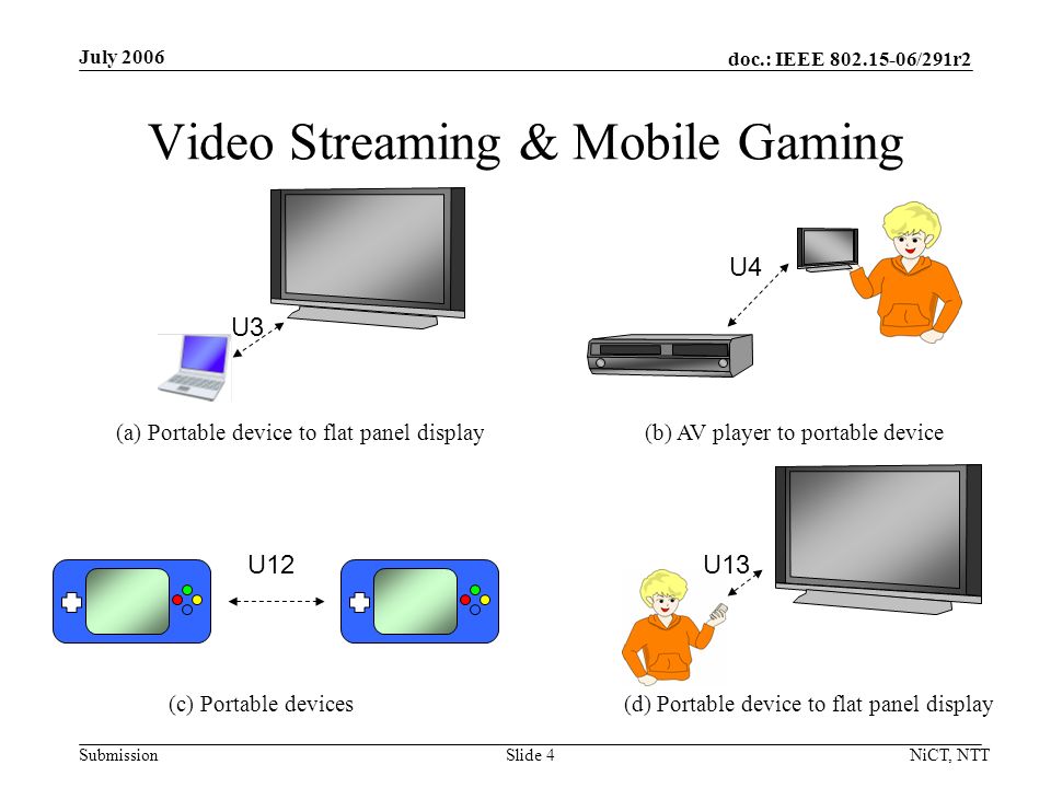 doc.: IEEE /291r2 Submission July 2006 NiCT, NTTSlide 4 Video Streaming & Mobile Gaming U12U13 U4 (a) Portable device to flat panel display U3 (b) AV player to portable device (c) Portable devices(d) Portable device to flat panel display