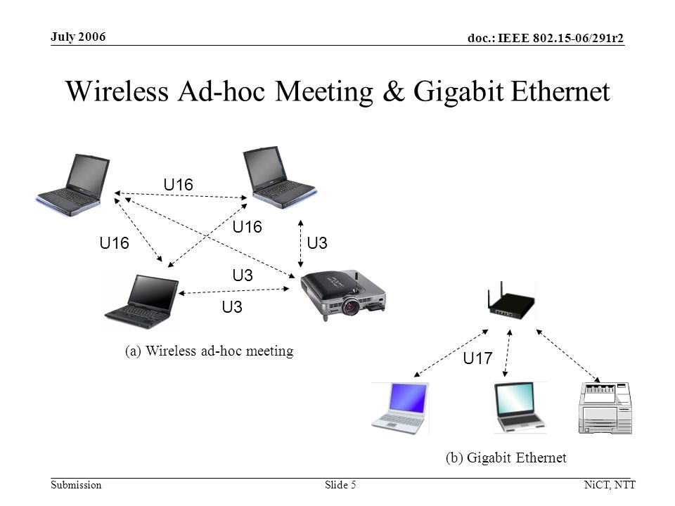 doc.: IEEE /291r2 Submission July 2006 NiCT, NTTSlide 5 Wireless Ad-hoc Meeting & Gigabit Ethernet U17 U16 U3 (a) Wireless ad-hoc meeting (b) Gigabit Ethernet