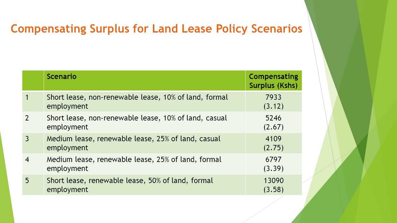 Compensating Surplus for Land Lease Policy Scenarios ScenarioCompensating Surplus (Kshs) 1Short lease, non-renewable lease, 10% of land, formal employment 7933 (3.12) 2Short lease, non-renewable lease, 10% of land, casual employment 5246 (2.67) 3Medium lease, renewable lease, 25% of land, casual employment 4109 (2.75) 4Medium lease, renewable lease, 25% of land, formal employment 6797 (3.39) 5Short lease, renewable lease, 50% of land, formal employment (3.58)