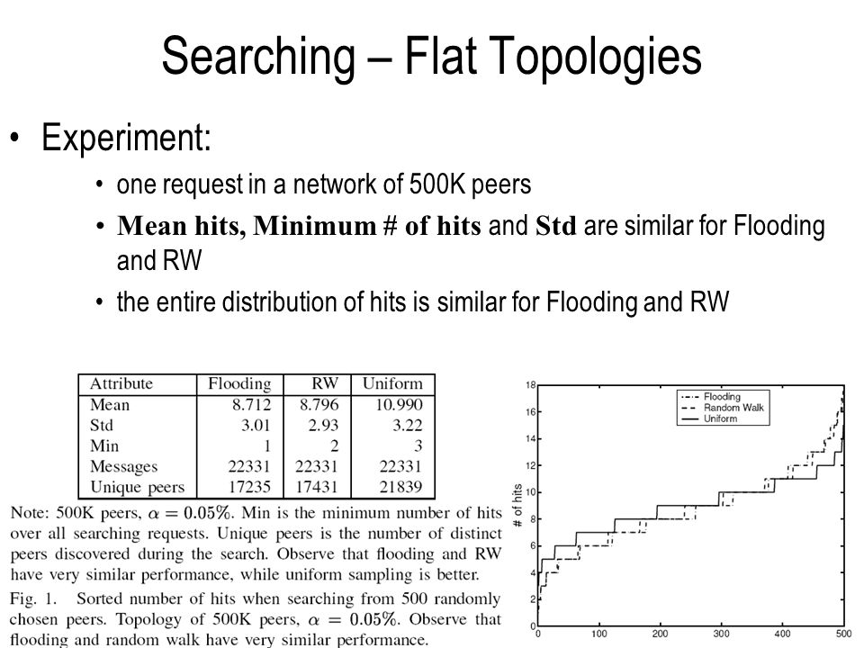 33 Searching – Flat Topologies Experiment: one request in a network of 500K peers Mean hits, Minimum # of hits and Std are similar for Flooding and RW the entire distribution of hits is similar for Flooding and RW