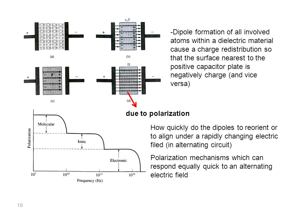 19 -Dipole formation of all involved atoms within a dielectric material cause a charge redistribution so that the surface nearest to the positive capacitor plate is negatively charge (and vice versa) due to polarization How quickly do the dipoles to reorient or to align under a rapidly changing electric filed (in alternating circuit) Polarization mechanisms which can respond equally quick to an alternating electric field