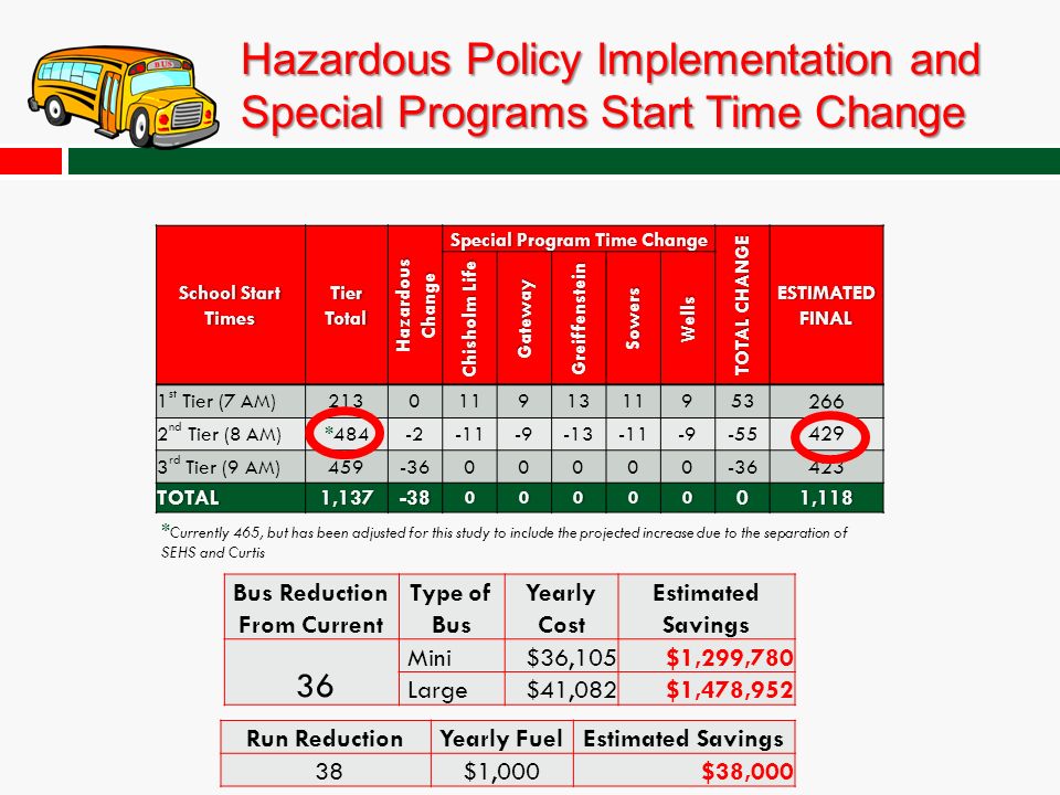 Hazardous Policy Implementation and Special Programs Start Time Change Bus Reduction From Current Type of Bus Yearly Cost Estimated Savings 36 Mini$36,105 $1,299,780 Large$41,082 $1,478,952 School Start Times Tier Total Hazardous Change Special Program Time ChangeSpecial Program Time Change TOTAL CHANGE ESTIMATED FINAL Chisholm Life GatewayGreiffensteinSowersWells 1 st Tier (7 AM) nd Tier (8 AM)* rd Tier (9 AM) TOTAL1, ,118 * Currently 465, but has been adjusted for this study to include the projected increase due to the separation of SEHS and Curtis Run ReductionYearly FuelEstimated Savings 38$1,000 $38,000