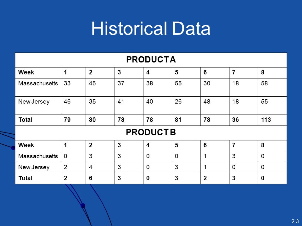 2-3 Historical Data PRODUCT A Week Massachusetts New Jersey Total PRODUCT B Week Massachusetts New Jersey Total