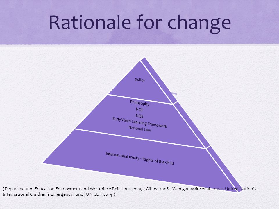 Rationale for change (Department of Education Employment and Workplace Relations, 2009., Gibbs, 2008., Waniganayake et al., 2012., United Nation’s International Children’s Emergency Fund [UNICEF] 2014 )