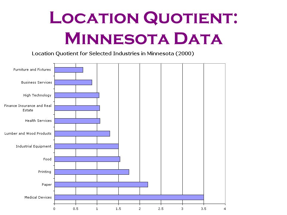 Location Quotient: Minnesota Data