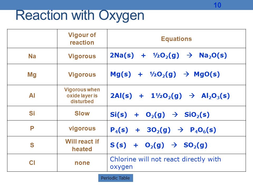 Periodic Table Access To Science Chemistry Periodicity