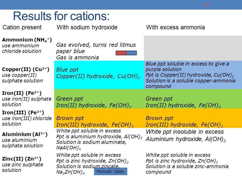 Periodic Table Access To Science Chemistry Periodicity