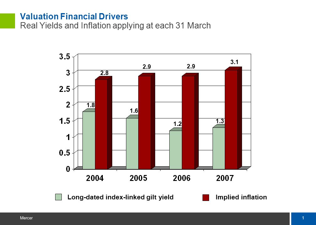 1 Mercer Valuation Financial Drivers Real Yields and Inflation applying at each 31 March Long-dated index-linked gilt yield Implied inflation
