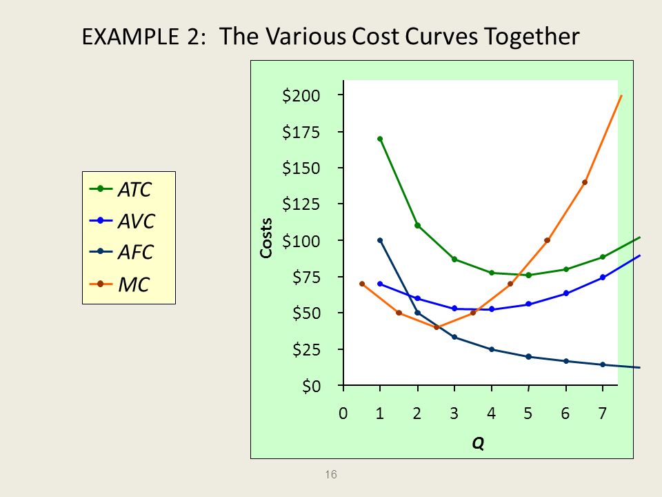 175 150. График ATC AVC AFC MC. Кривые AFC AVC ATC MC. АТС И AVC. Production costs.