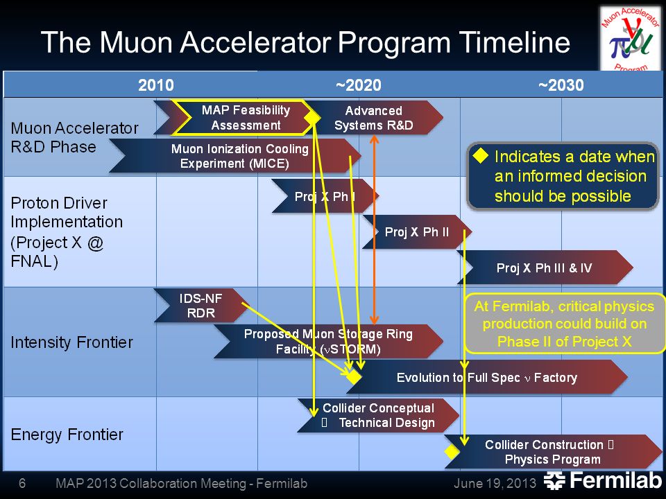 The Muon Accelerator Program Timeline June 19, 2013MAP 2013 Collaboration Meeting - Fermilab6 At Fermilab, critical physics production could build on Phase II of Project X