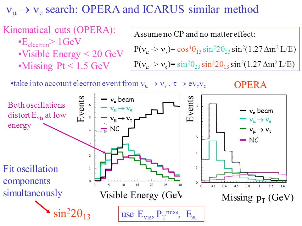 NC   e e beam    Events Visible Energy (GeV)   e search: OPERA and ICARUS similar method take into account electron event from   ,    e  e Both oscillations distort E vis at low energy Fit oscillation components simultaneously use E vis, P T miss, E el sin 2 2  13 NC   e e beam    Events Missing p T (GeV) Kinematical cuts (OPERA): E electron > 1GeV Visible Energy < 20 GeV Missing Pt < 1.5 GeV OPERA Assume no CP and no matter effect: P(  ->  )= cos 4  13 sin 2 2  23 sin 2 (1.27  m 2 L/E) P(  -> e )= sin 2  23 sin 2 2  13 sin 2 (1.27  m 2 L/E)