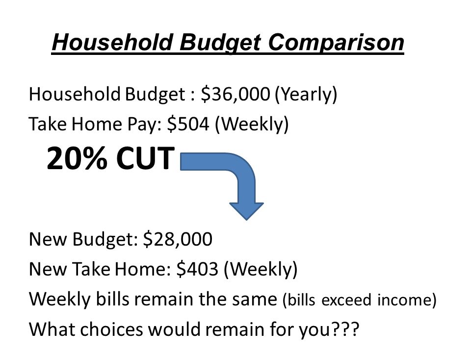 Household Budget Comparison Household Budget : $36,000 (Yearly) Take Home Pay: $504 (Weekly) 20% CUT New Budget: $28,000 New Take Home: $403 (Weekly) Weekly bills remain the same (bills exceed income) What choices would remain for you