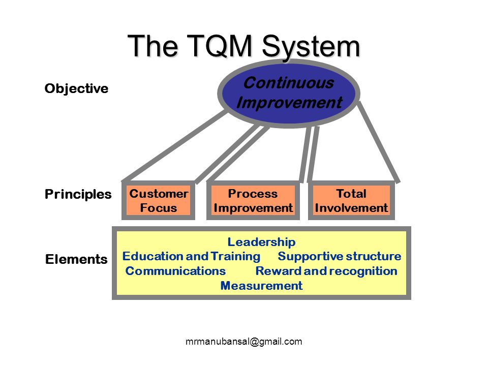 Total quality. Всеобщее управление качеством (total quality Management). Концепция total quality Management. Составляющие концепции TQM. Метод TQM (total quality Management).