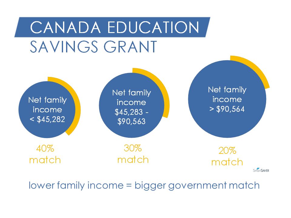 Registered Education Savings Plans The Canada Learning Bond Your
