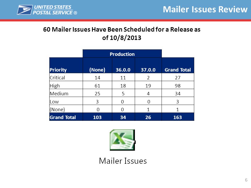 Mailer Issues Review 6 Production Priority(None) Grand Total Critical High Medium Low30 03 (None) Grand Total Mailer Issues Have Been Scheduled for a Release as of 10/8/2013