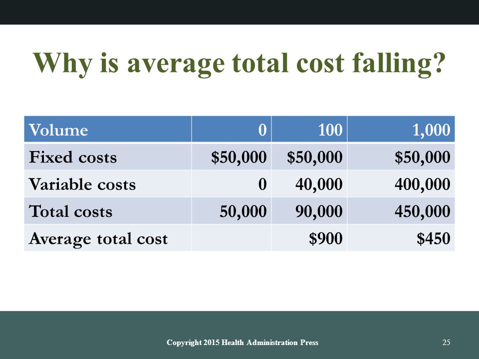 Why is average total cost falling.