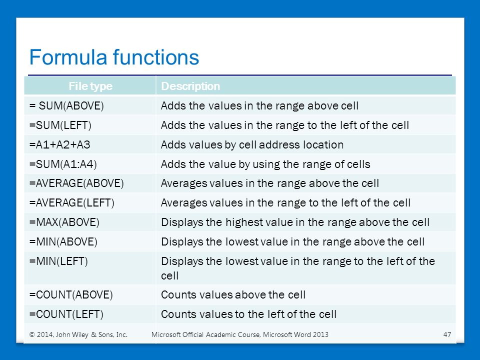 Formula functions File typeDescription = SUM(ABOVE)Adds the values in the range above cell =SUM(LEFT)Adds the values in the range to the left of the cell =A1+A2+A3Adds values by cell address location =SUM(A1:A4)Adds the value by using the range of cells =AVERAGE(ABOVE)Averages values in the range above the cell =AVERAGE(LEFT)Averages values in the range to the left of the cell =MAX(ABOVE)Displays the highest value in the range above the cell =MIN(ABOVE)Displays the lowest value in the range above the cell =MIN(LEFT)Displays the lowest value in the range to the left of the cell =COUNT(ABOVE)Counts values above the cell =COUNT(LEFT)Counts values to the left of the cell © 2014, John Wiley & Sons, Inc.Microsoft Official Academic Course, Microsoft Word