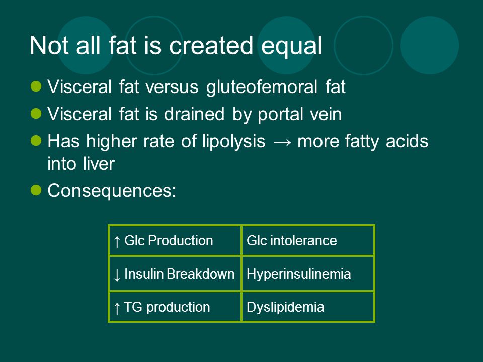 Not all fat is created equal Visceral fat versus gluteofemoral fat Visceral fat is drained by portal vein Has higher rate of lipolysis → more fatty acids into liver Consequences: ↑ Glc ProductionGlc intolerance ↓ Insulin BreakdownHyperinsulinemia ↑ TG productionDyslipidemia