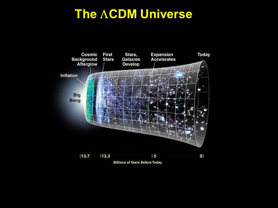 The  CDM Universe
