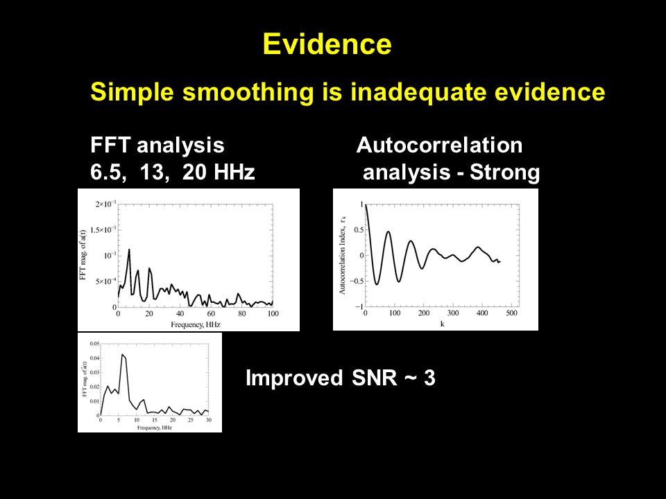 Simple smoothing is inadequate evidence Evidence FFT analysis 6.5, 13, 20 HHz Autocorrelation analysis - Strong Improved SNR ~ 3