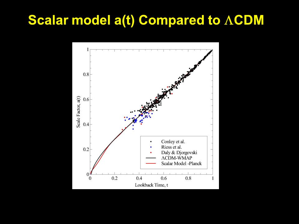 Scalar model a(t) Compared to  CDM