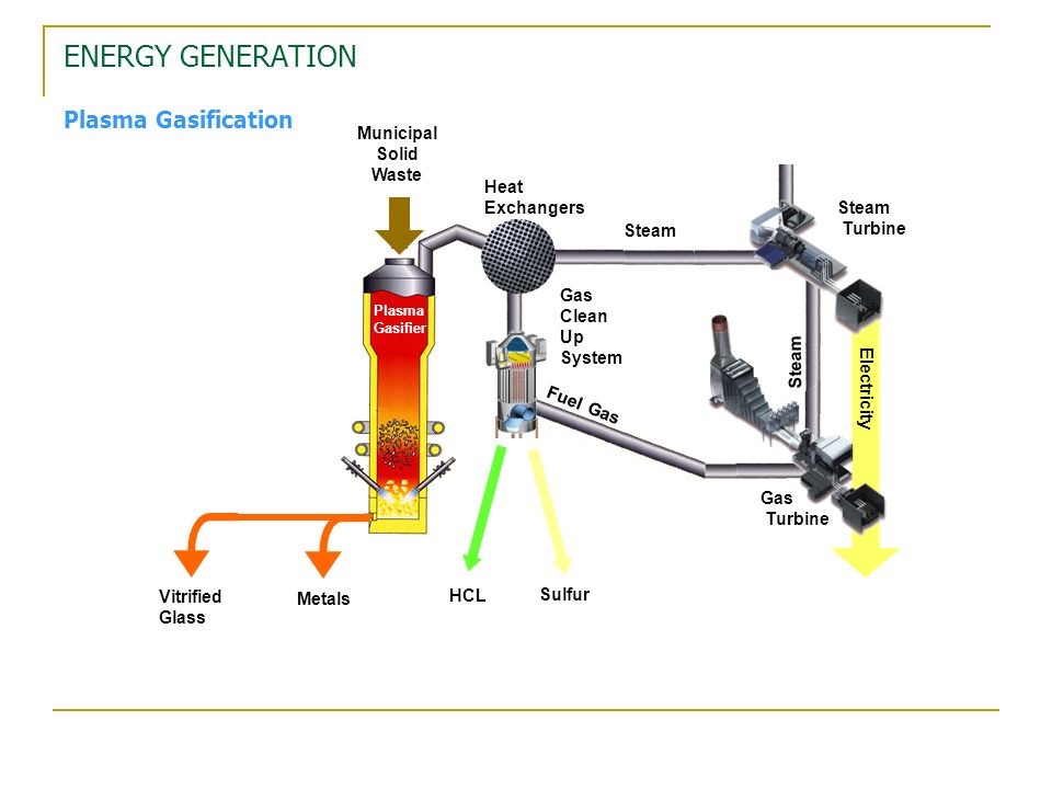 ENERGY GENERATION Plasma Gasification Metals Vitrified Glass Plasma Gasifier HCL Sulfur Gas Clean Up System Heat Exchangers Fuel Gas Steam Electricity Gas Turbine Steam Turbine Municipal Solid Waste