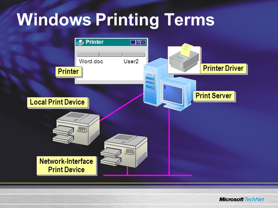 Операционная система принтера. Сервер печати. Принт сервер Windows Server. Принтер сервер. Принтер сервер локальный.